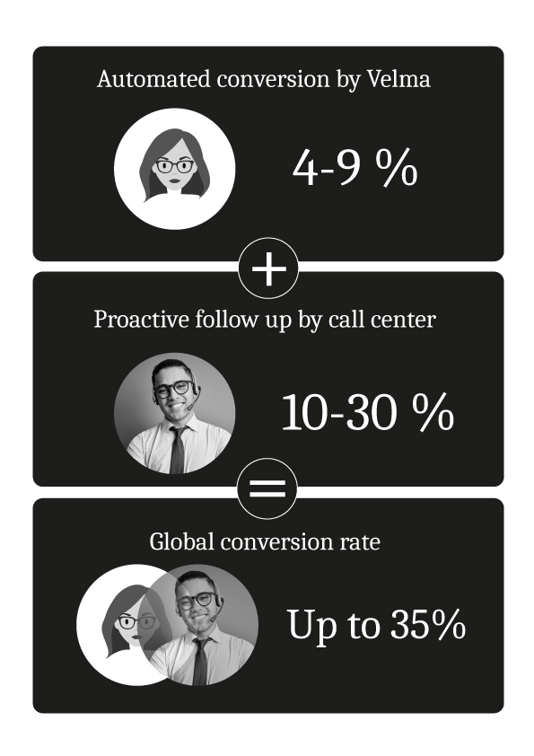 Maximize direct sales: combining AI with your call center